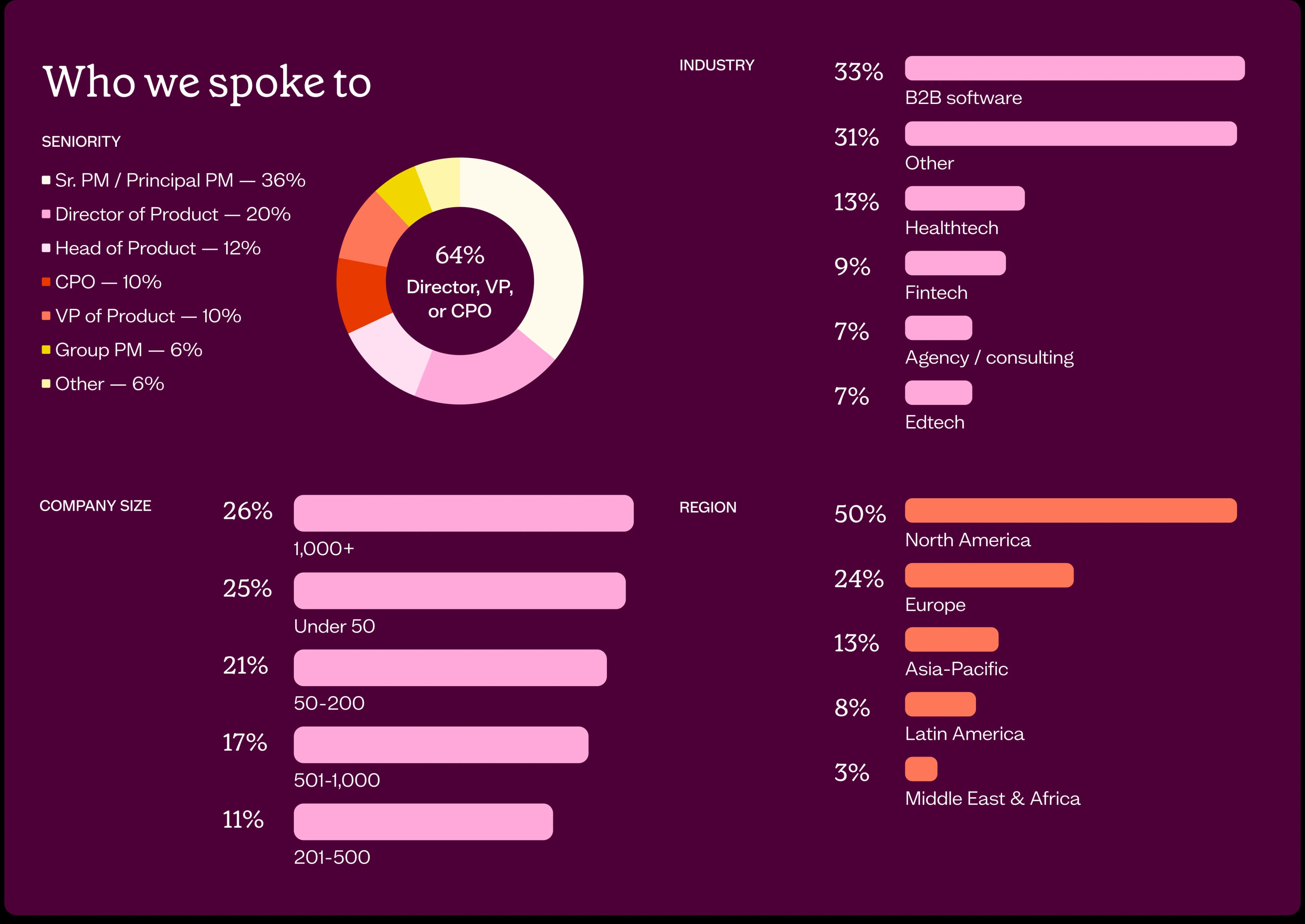 State of lLeadership report 2026 - How this research was conducted