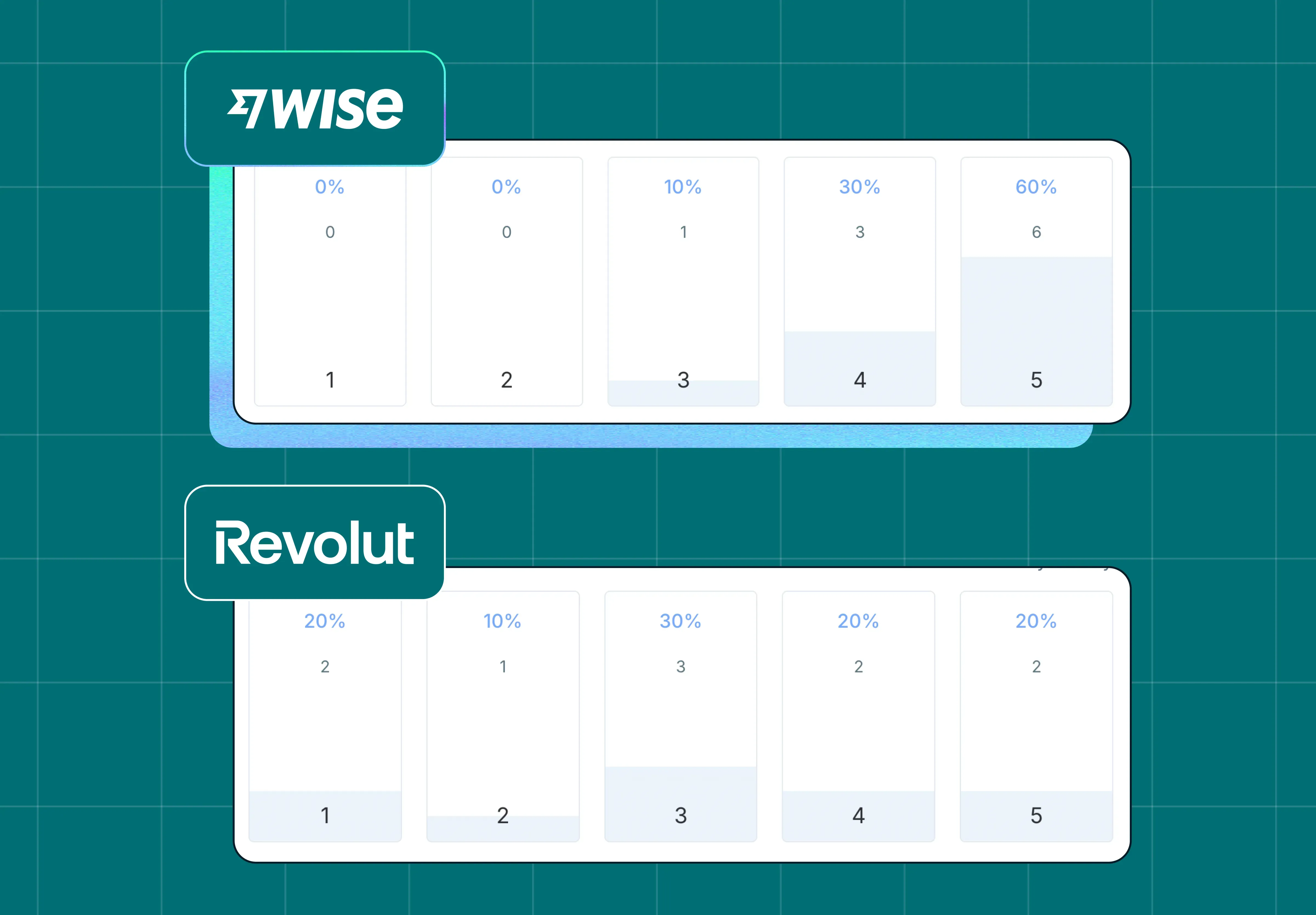 Fee transparency in UX: Wise vs Revolut