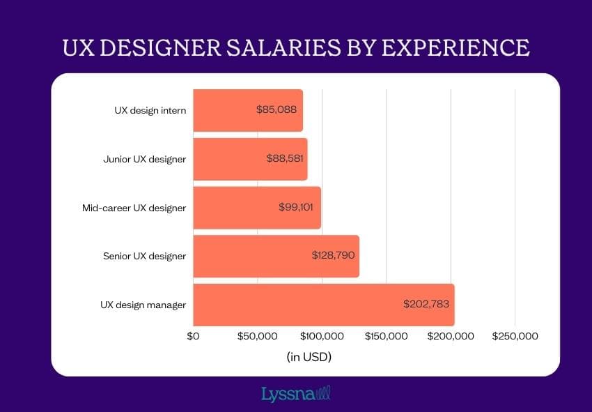 UX designer salary