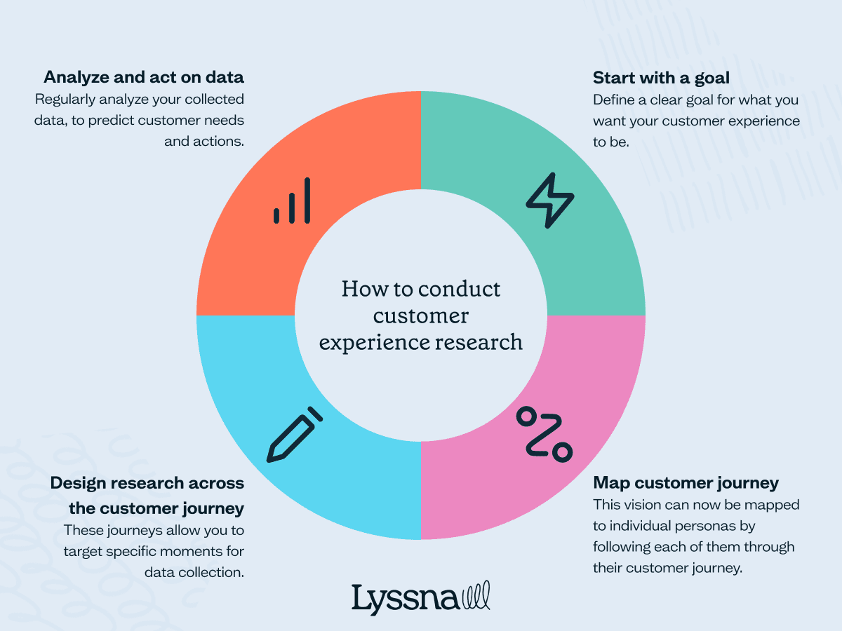 Customer Experience Research