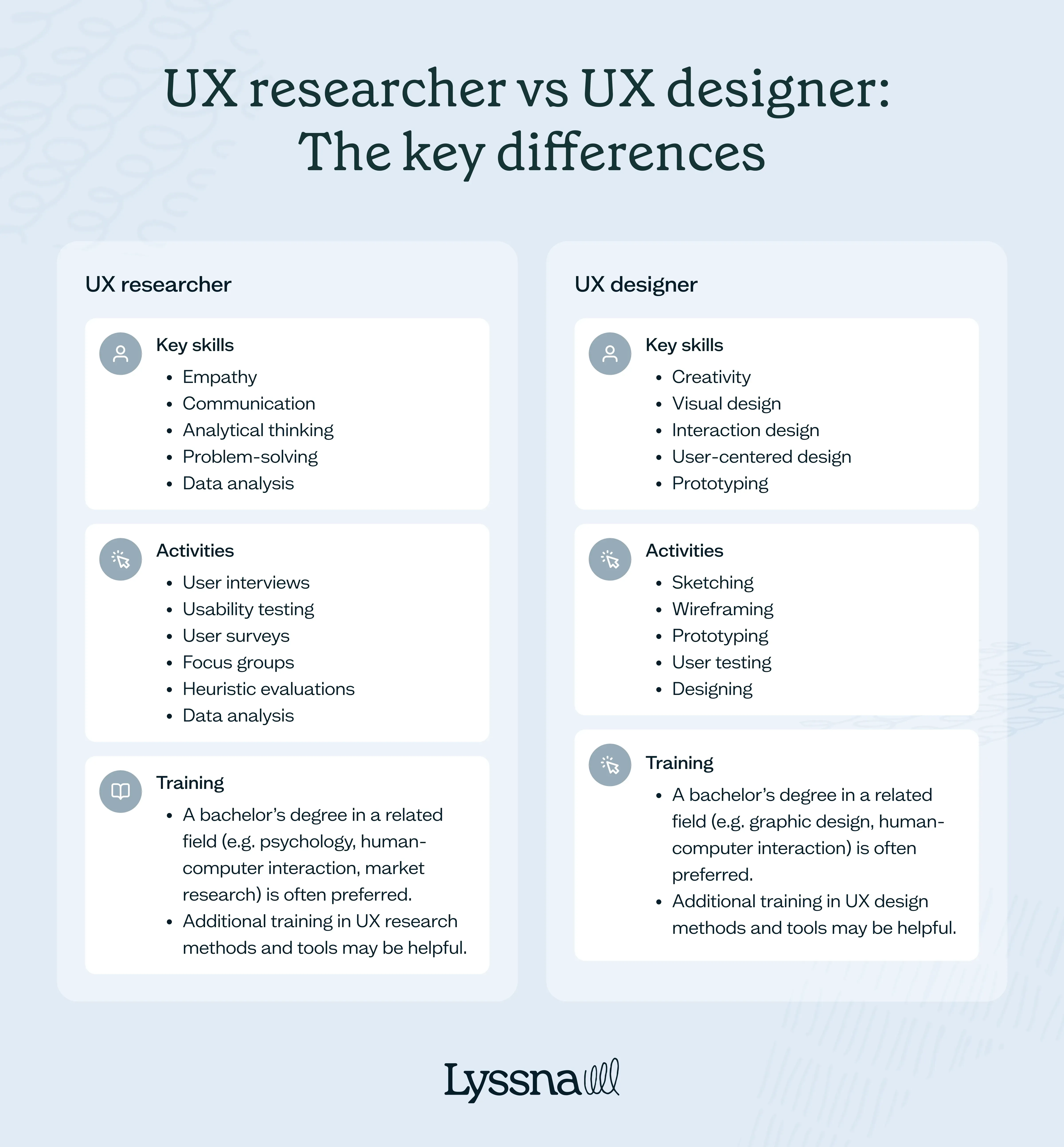 List the key skills, activities and training for UX researchers and UX designers