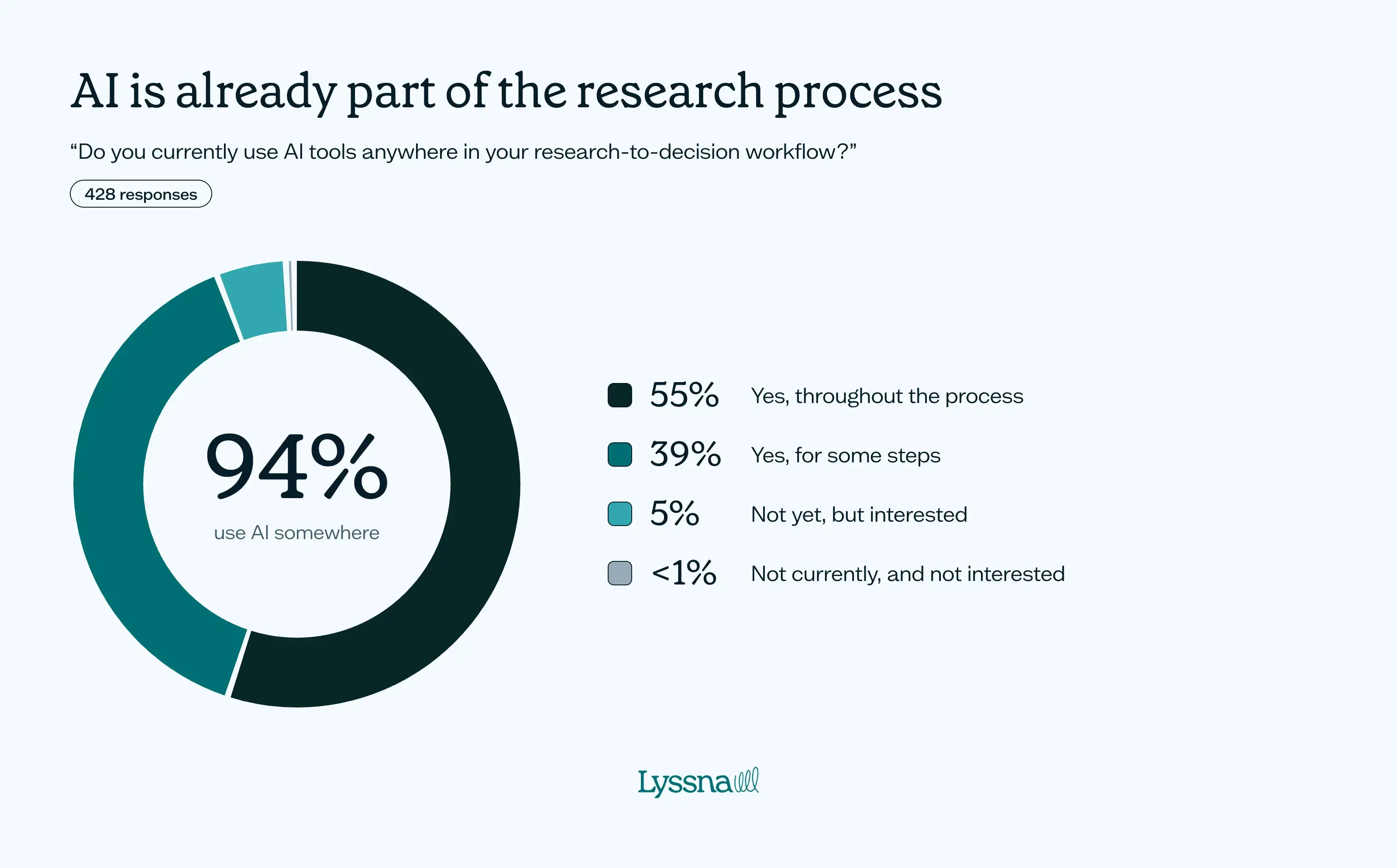 How product teams are using AI for research