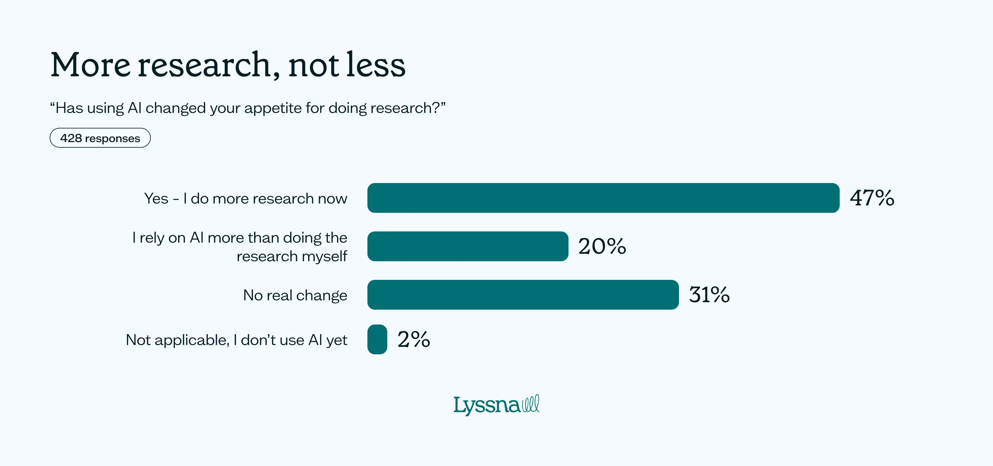 How product teams are using AI for research