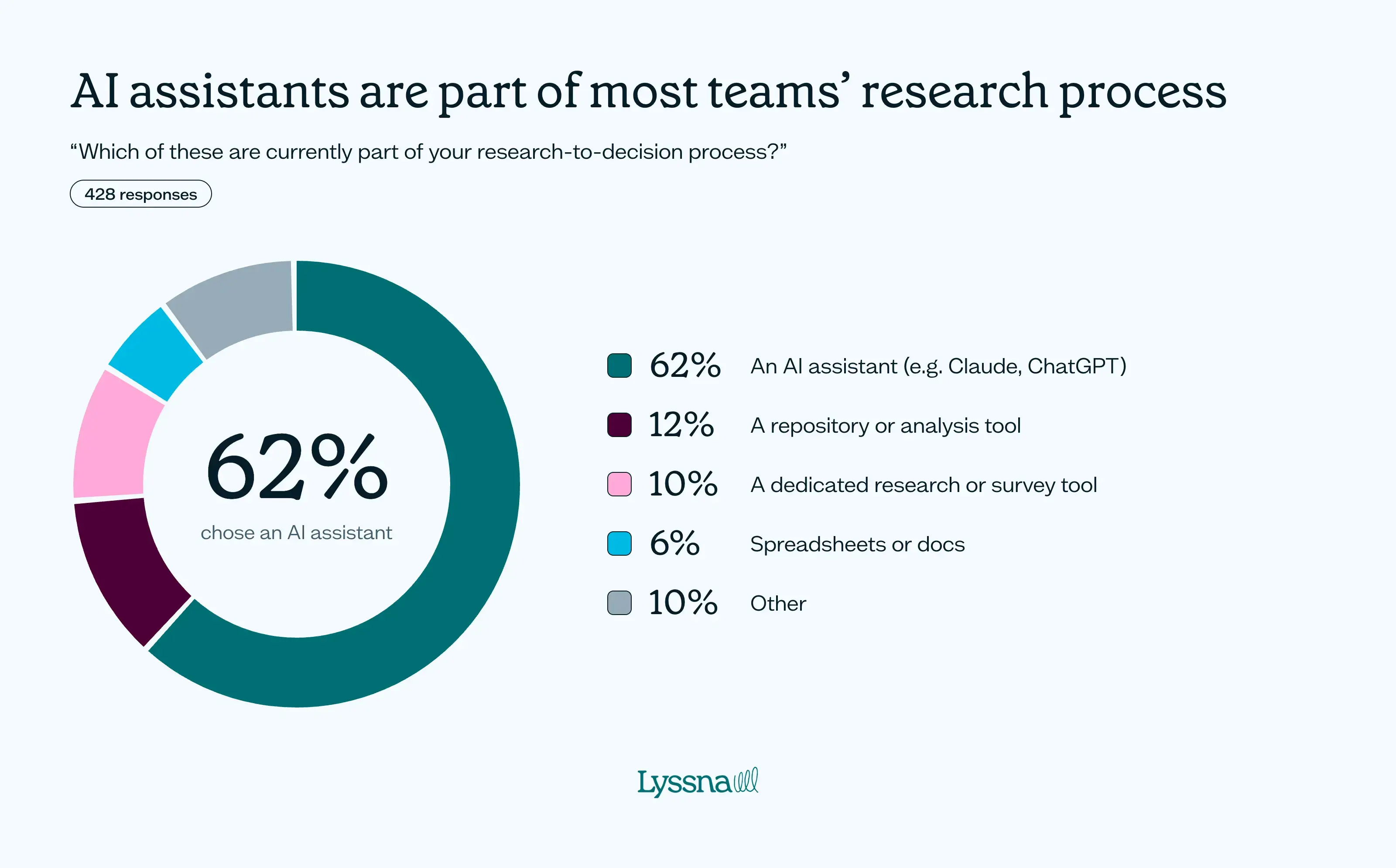 How product teams are using AI for research