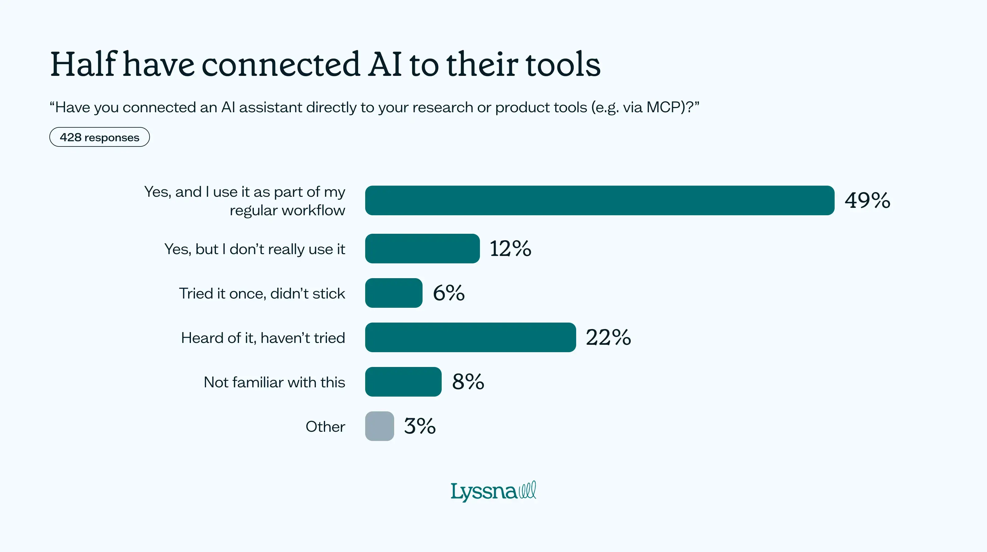 How product teams are using AI for research