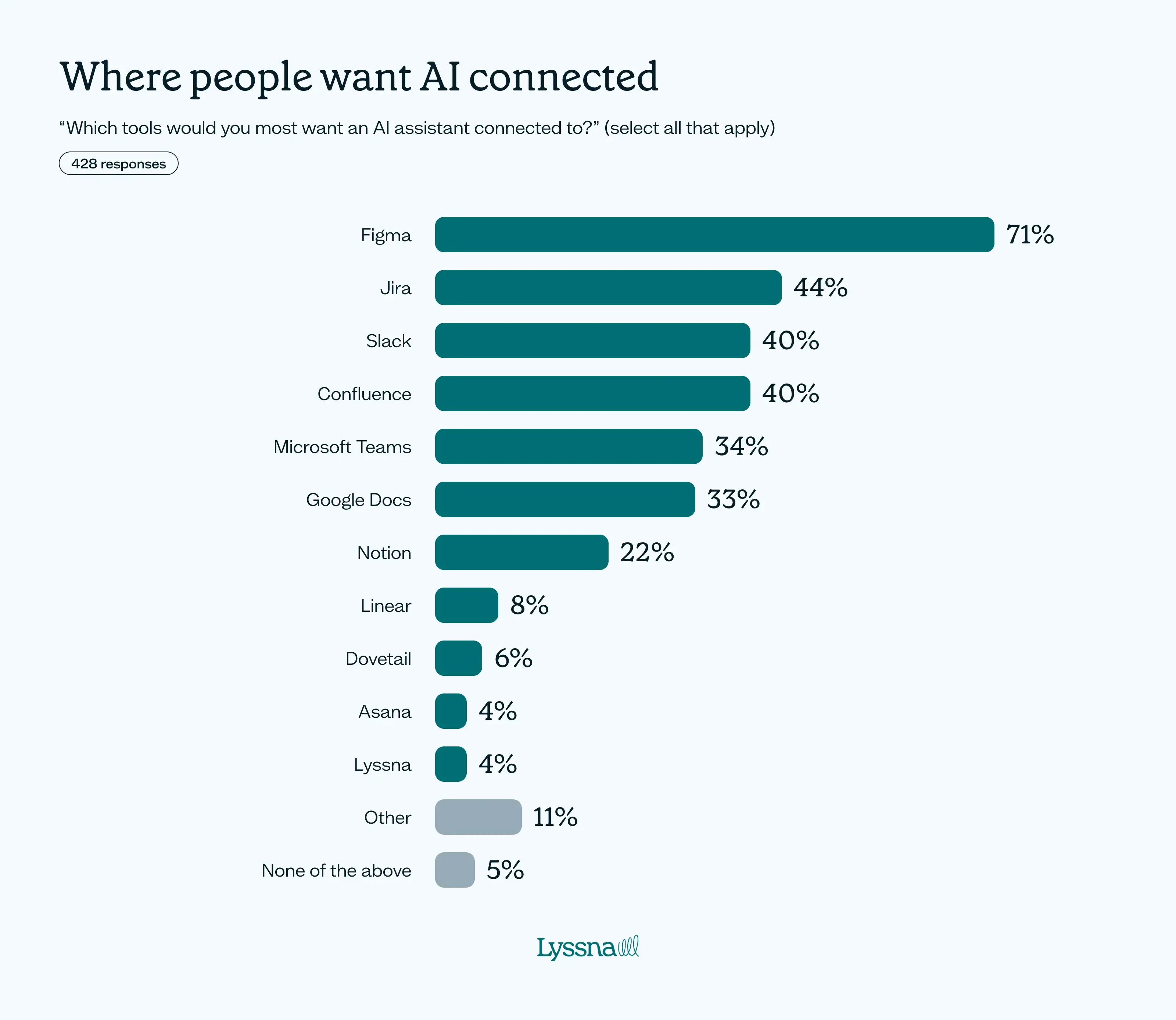 How product teams are using AI for research