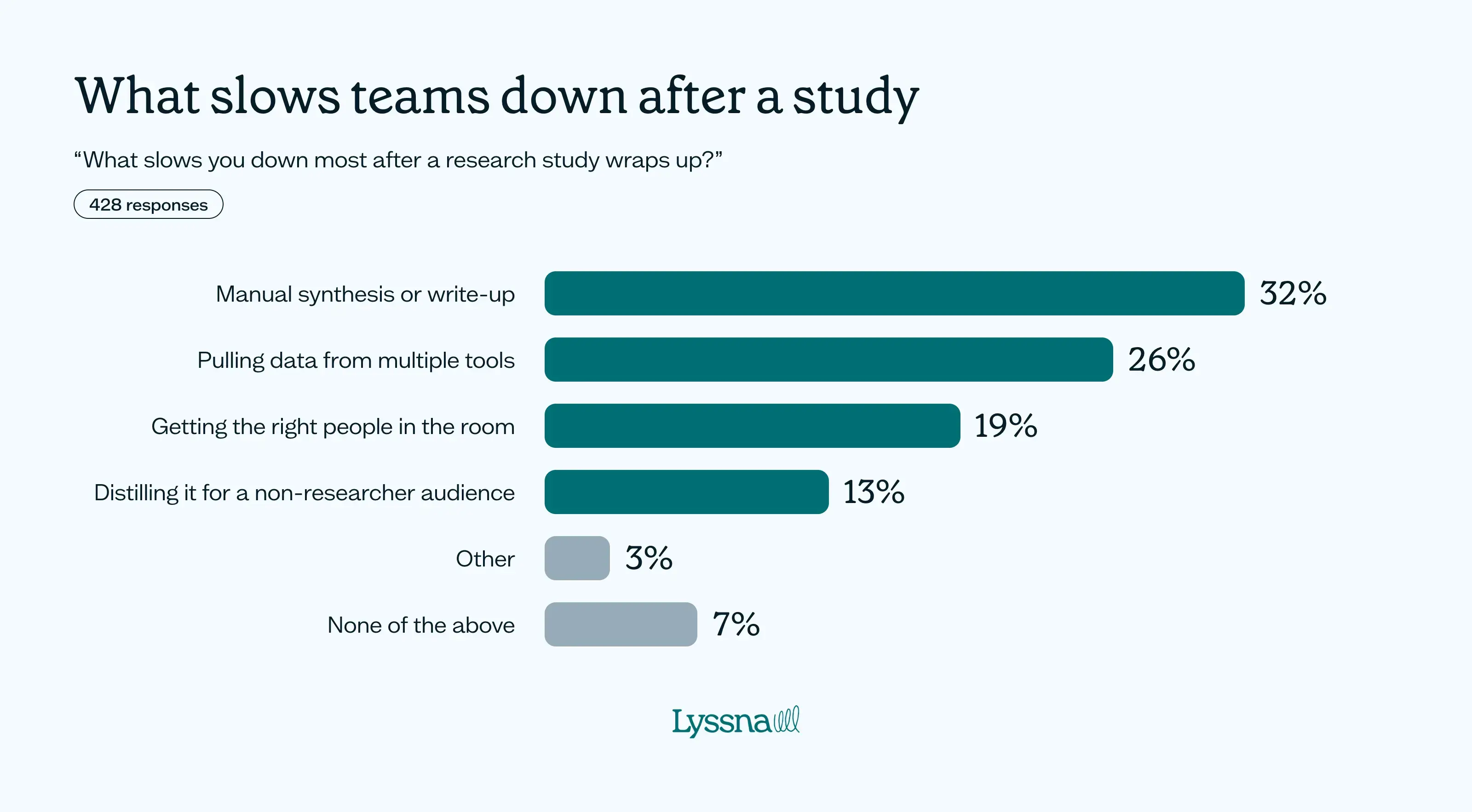 How product teams are using AI for research