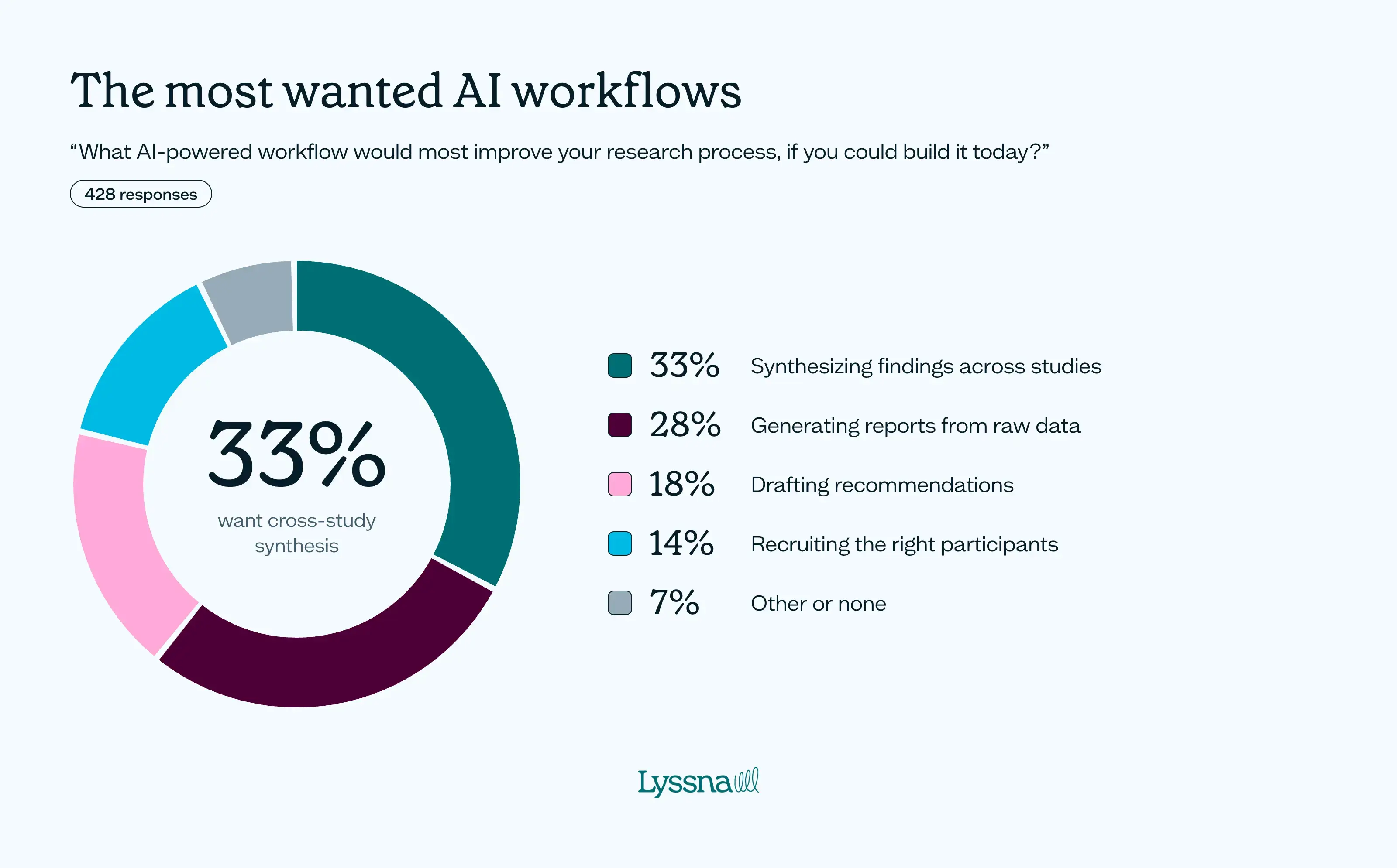 How product teams are using AI for research