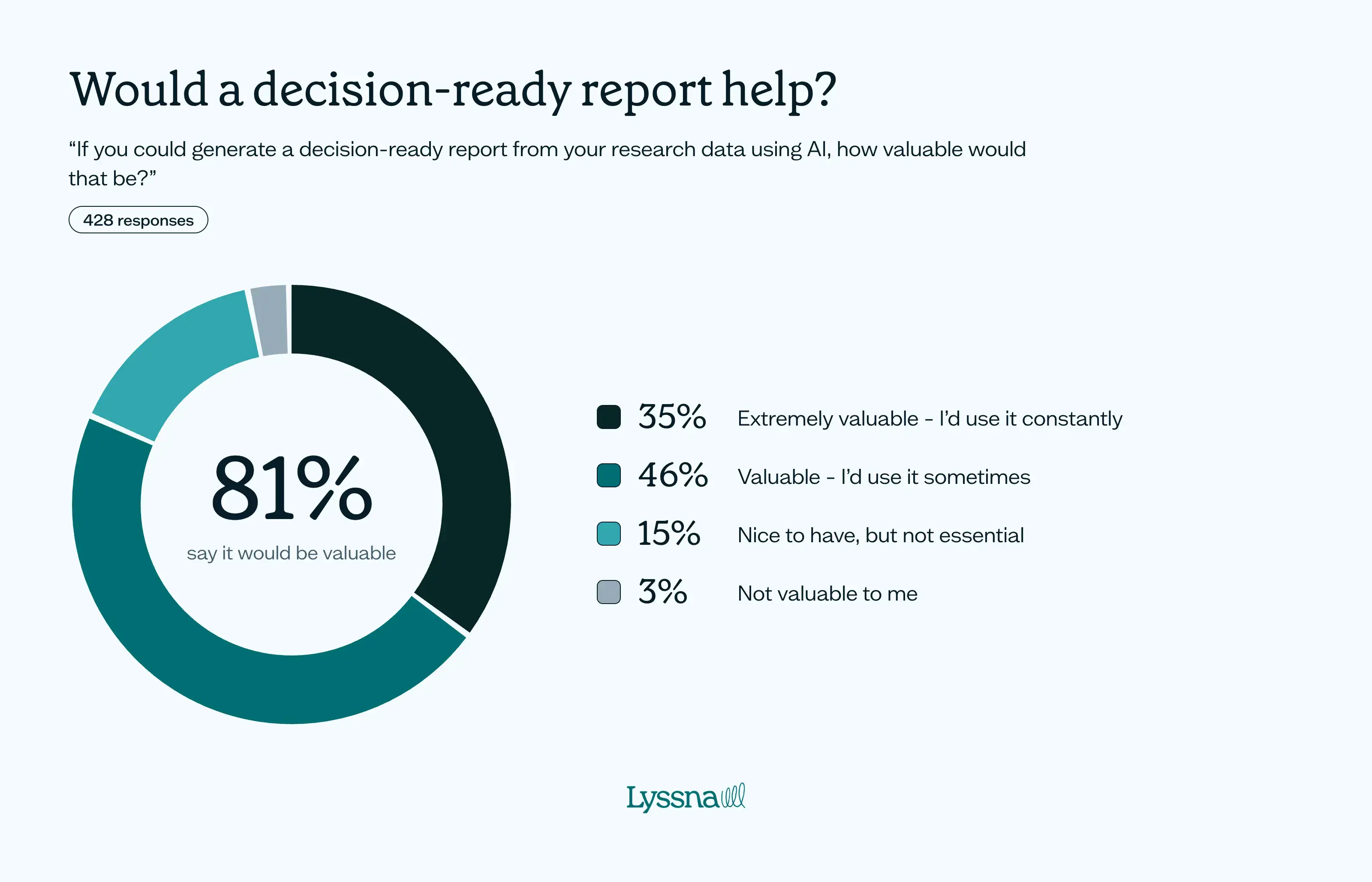 How product teams are using AI for research