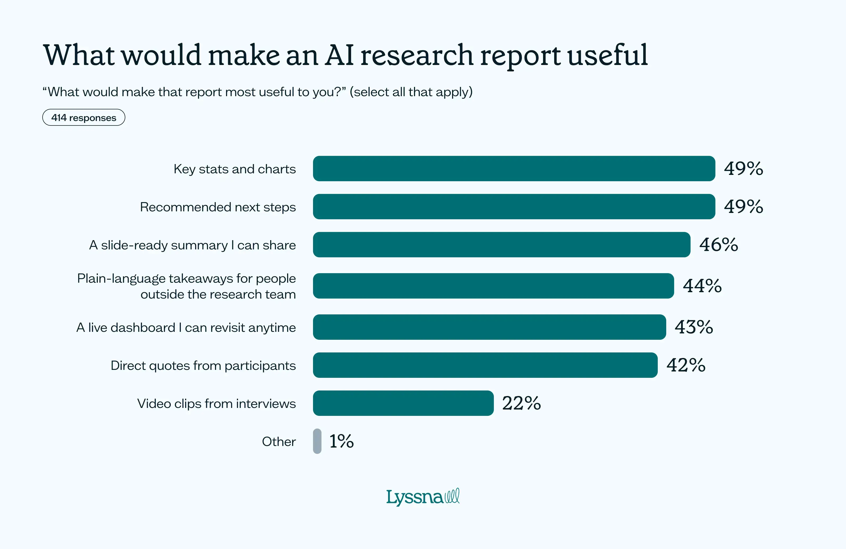 How product teams are using AI for research