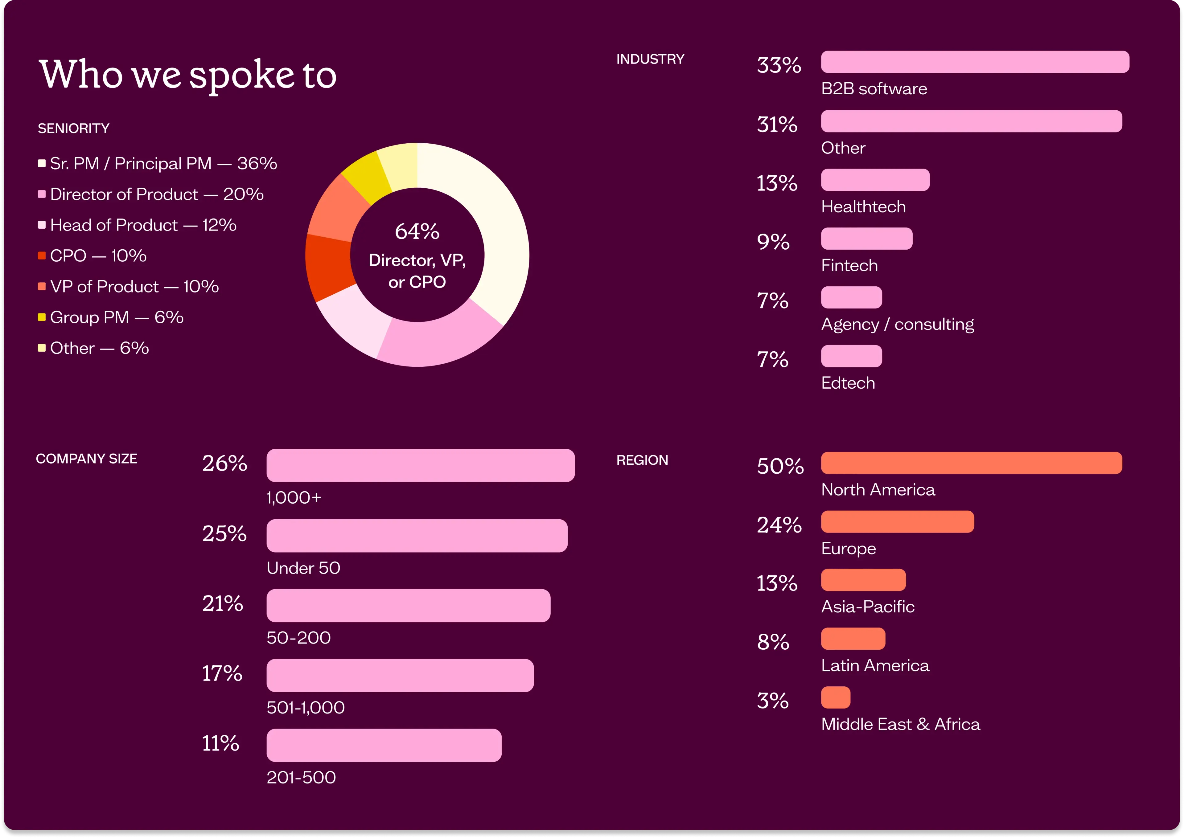 State of lLeadership report 2026 - How this research was conducted