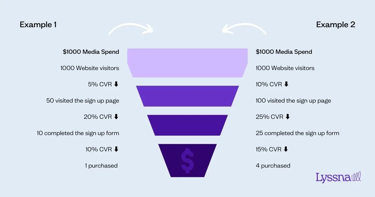 Funnel testing