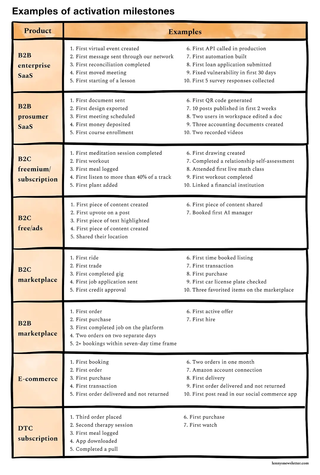 examples-of-activation-milestones.png
